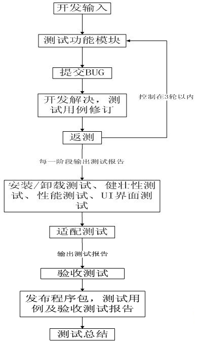 手机软件测试流程规范 spasvo泽众软件测试网