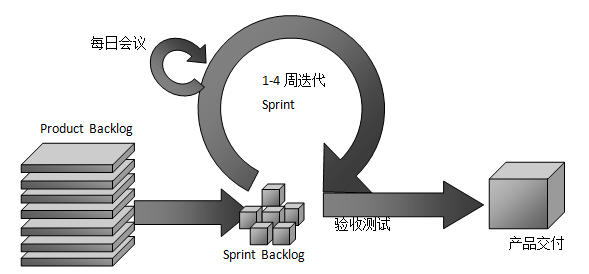 scrum的敏捷测试     下面以流行的敏捷框架scrum来讨论敏捷测试,会