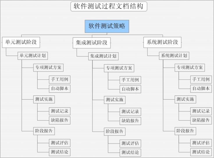 软件测试流程规范