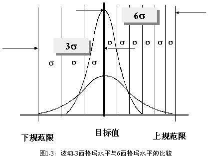 六西格瑪管理與業績度量