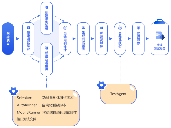 Selenium自动化测试流程图